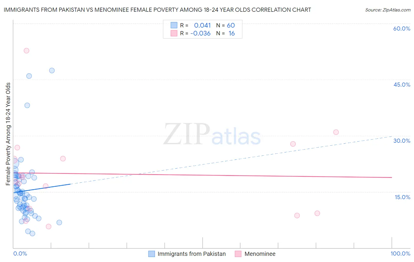 Immigrants from Pakistan vs Menominee Female Poverty Among 18-24 Year Olds