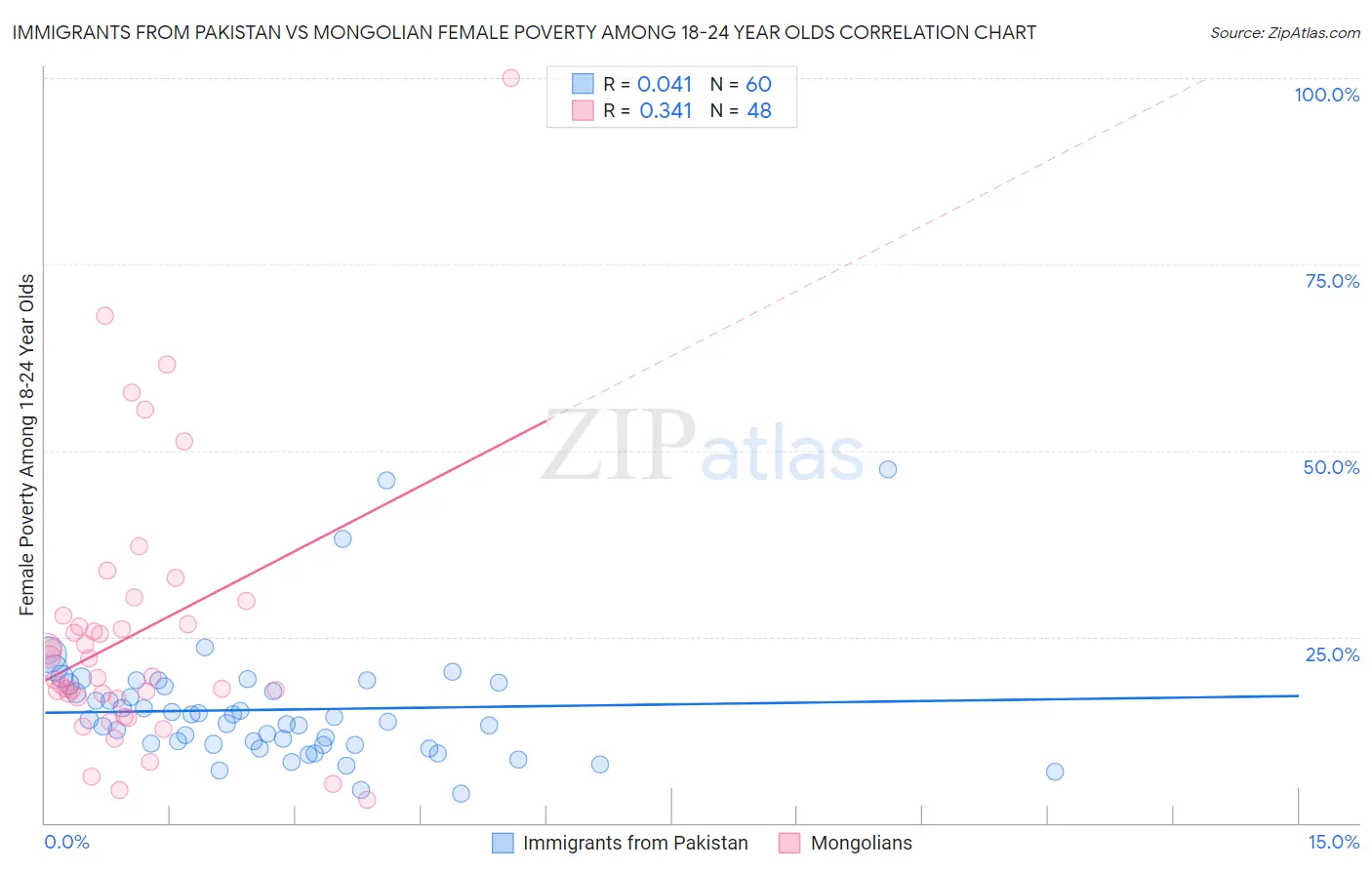 Immigrants from Pakistan vs Mongolian Female Poverty Among 18-24 Year Olds