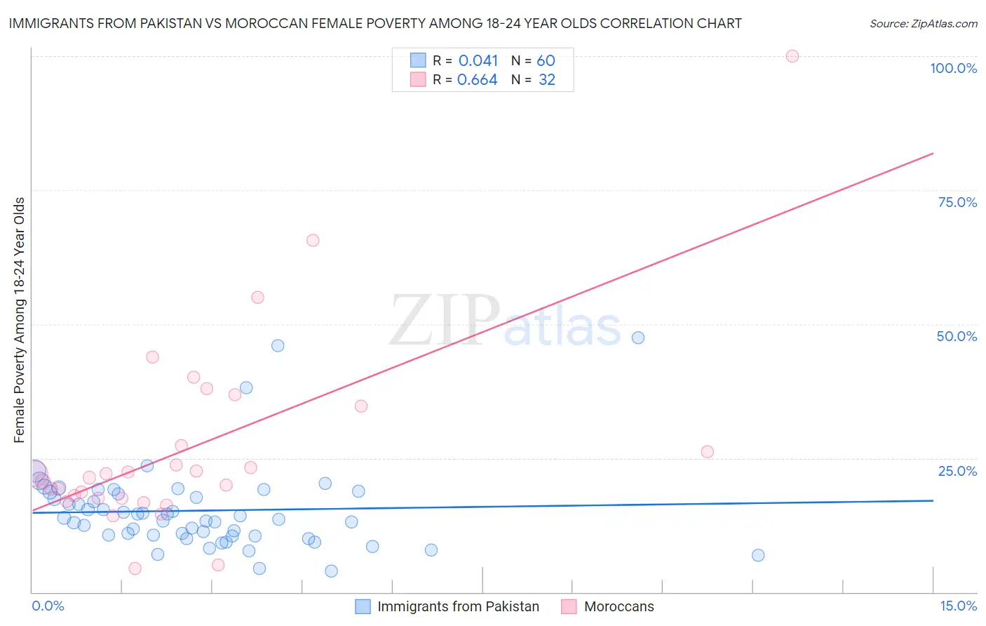 Immigrants from Pakistan vs Moroccan Female Poverty Among 18-24 Year Olds