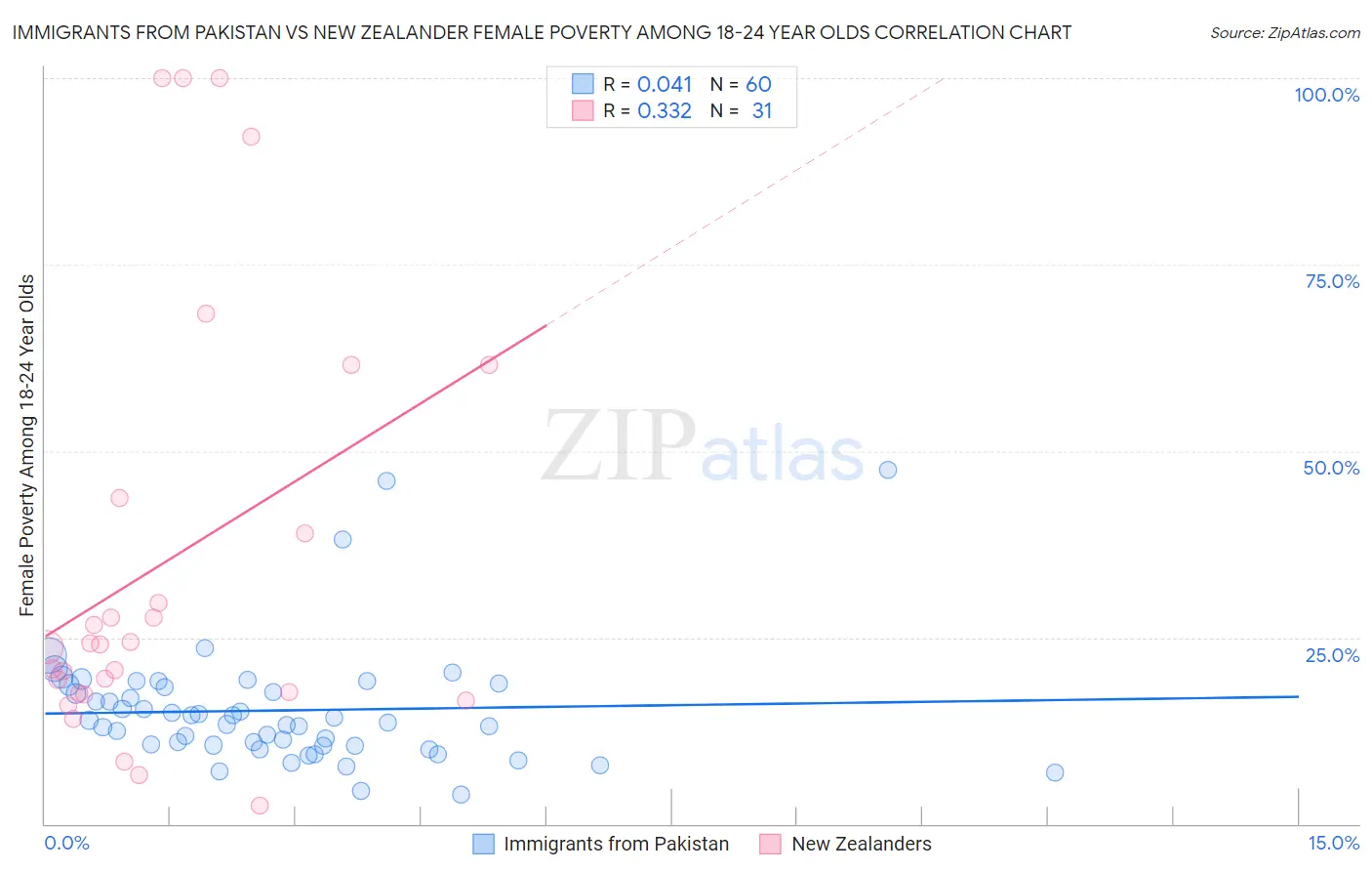 Immigrants from Pakistan vs New Zealander Female Poverty Among 18-24 Year Olds