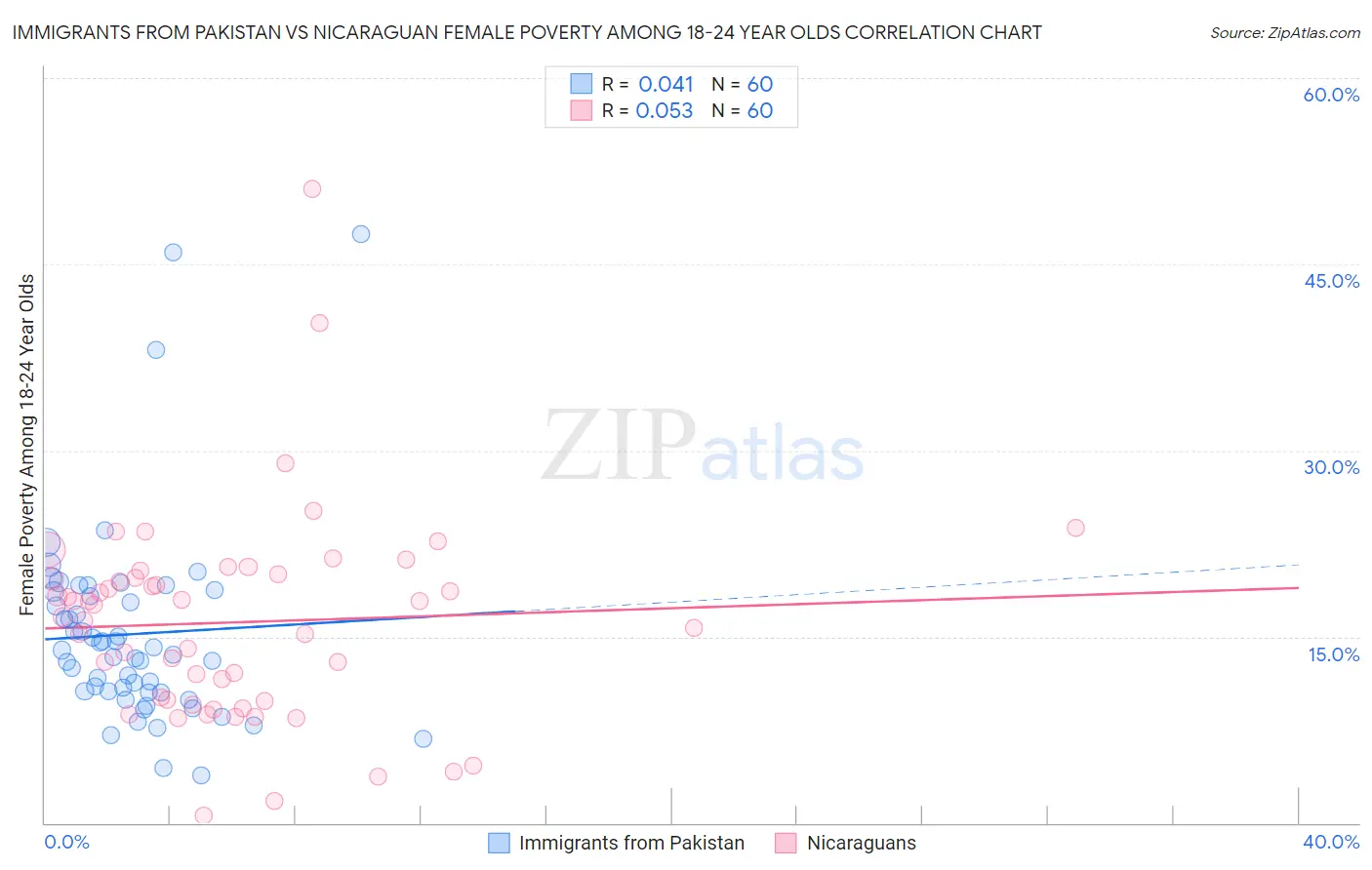 Immigrants from Pakistan vs Nicaraguan Female Poverty Among 18-24 Year Olds