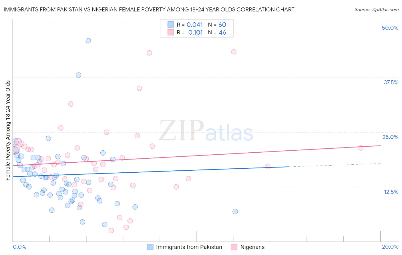 Immigrants from Pakistan vs Nigerian Female Poverty Among 18-24 Year Olds