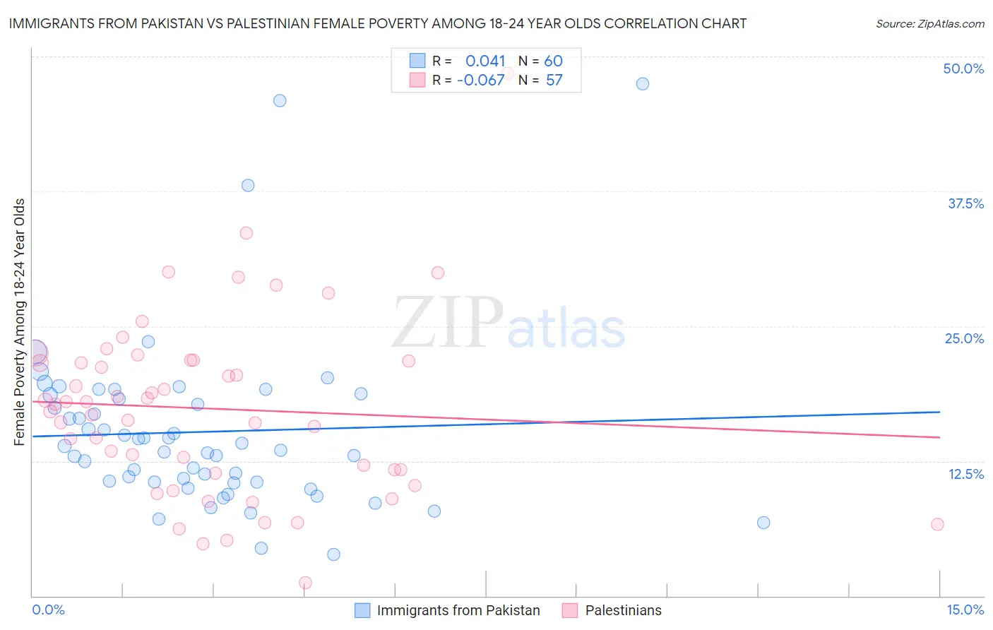 Immigrants from Pakistan vs Palestinian Female Poverty Among 18-24 Year Olds