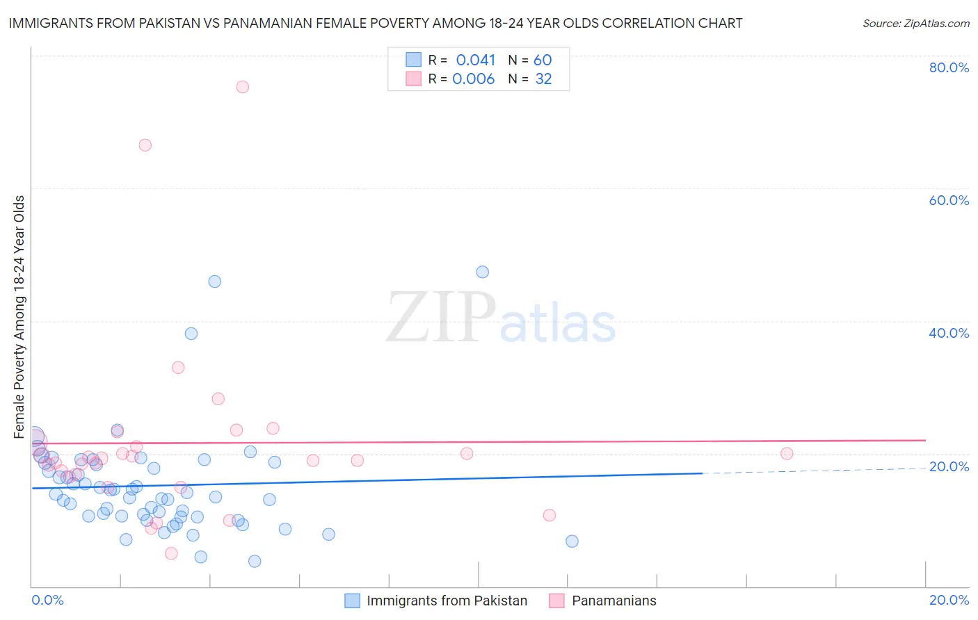 Immigrants from Pakistan vs Panamanian Female Poverty Among 18-24 Year Olds