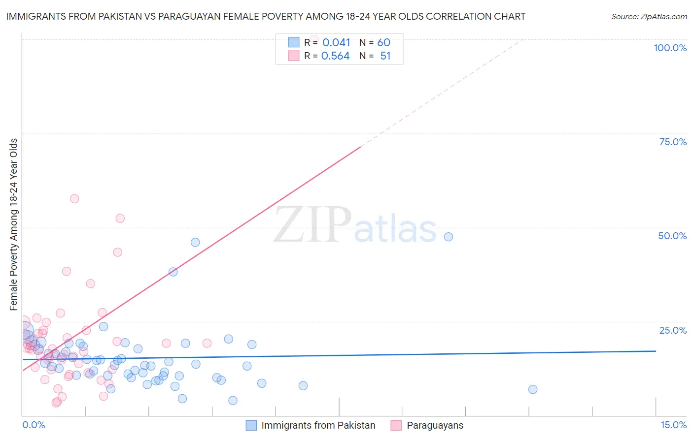 Immigrants from Pakistan vs Paraguayan Female Poverty Among 18-24 Year Olds