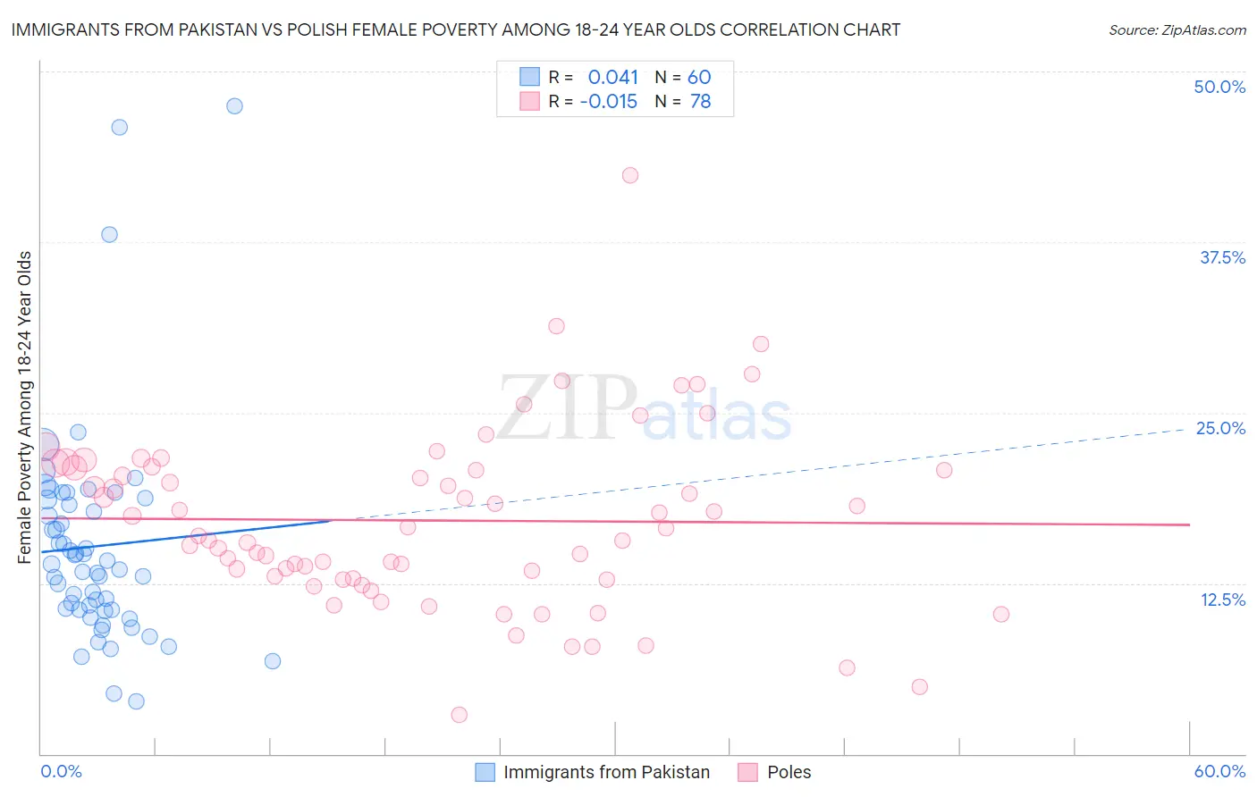 Immigrants from Pakistan vs Polish Female Poverty Among 18-24 Year Olds