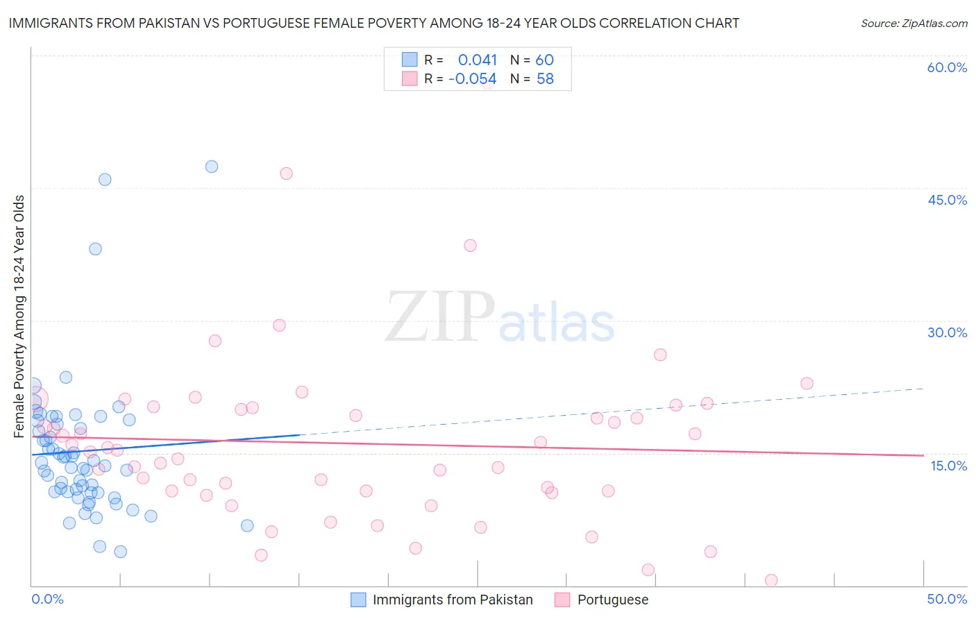 Immigrants from Pakistan vs Portuguese Female Poverty Among 18-24 Year Olds