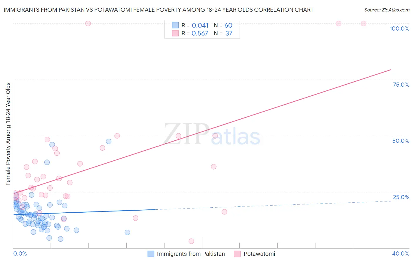 Immigrants from Pakistan vs Potawatomi Female Poverty Among 18-24 Year Olds