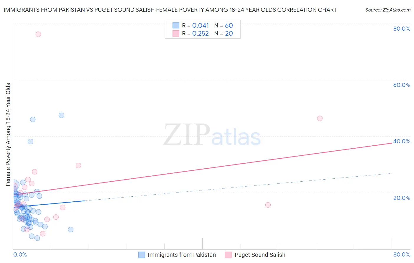Immigrants from Pakistan vs Puget Sound Salish Female Poverty Among 18-24 Year Olds