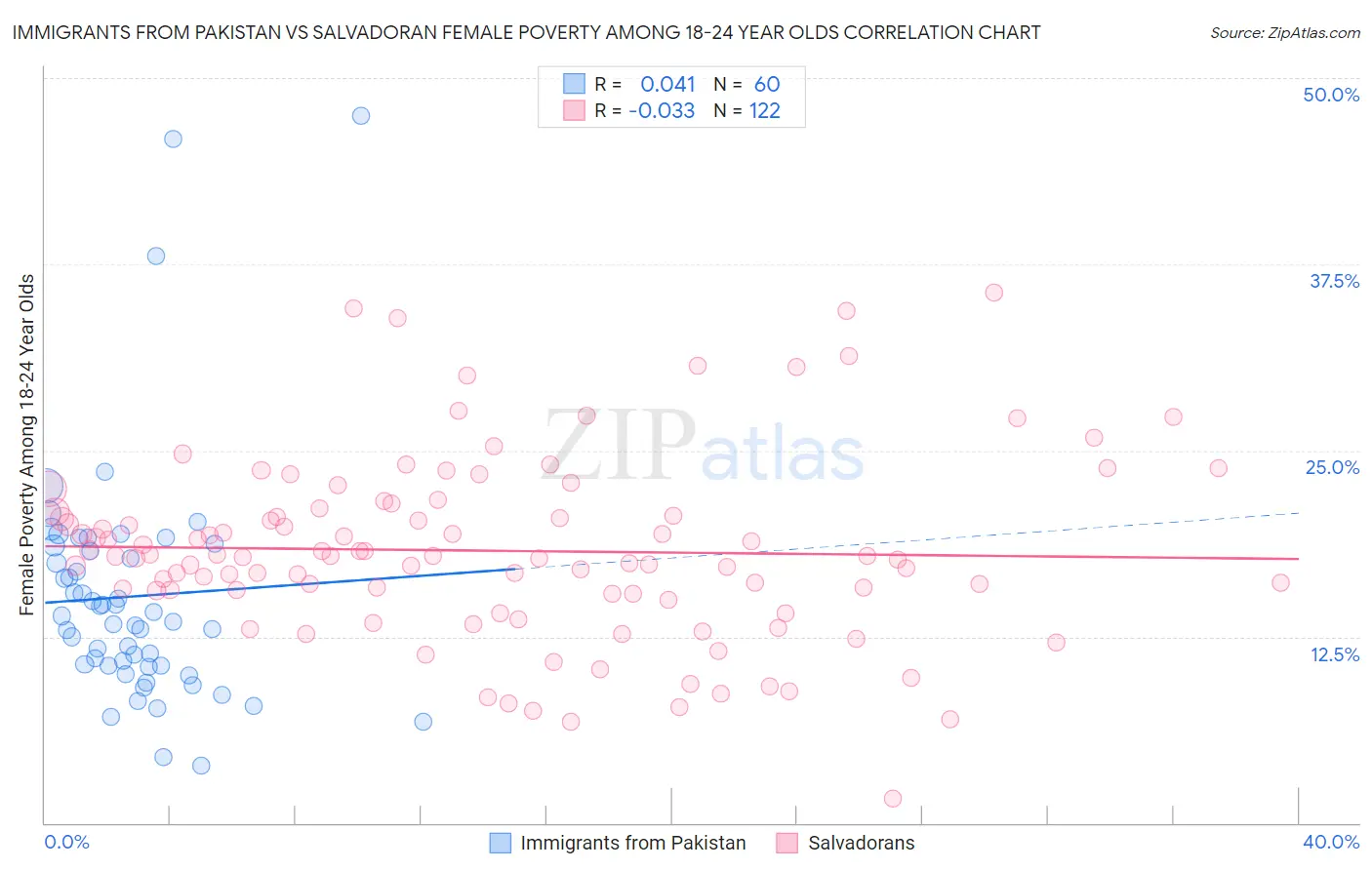 Immigrants from Pakistan vs Salvadoran Female Poverty Among 18-24 Year Olds