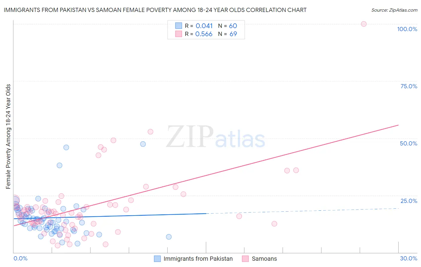 Immigrants from Pakistan vs Samoan Female Poverty Among 18-24 Year Olds