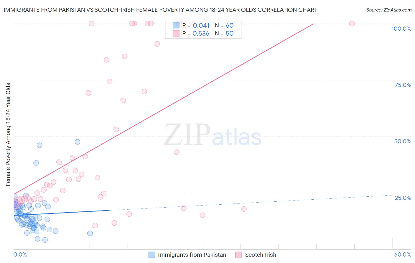 Immigrants from Pakistan vs Scotch-Irish Female Poverty Among 18-24 Year Olds