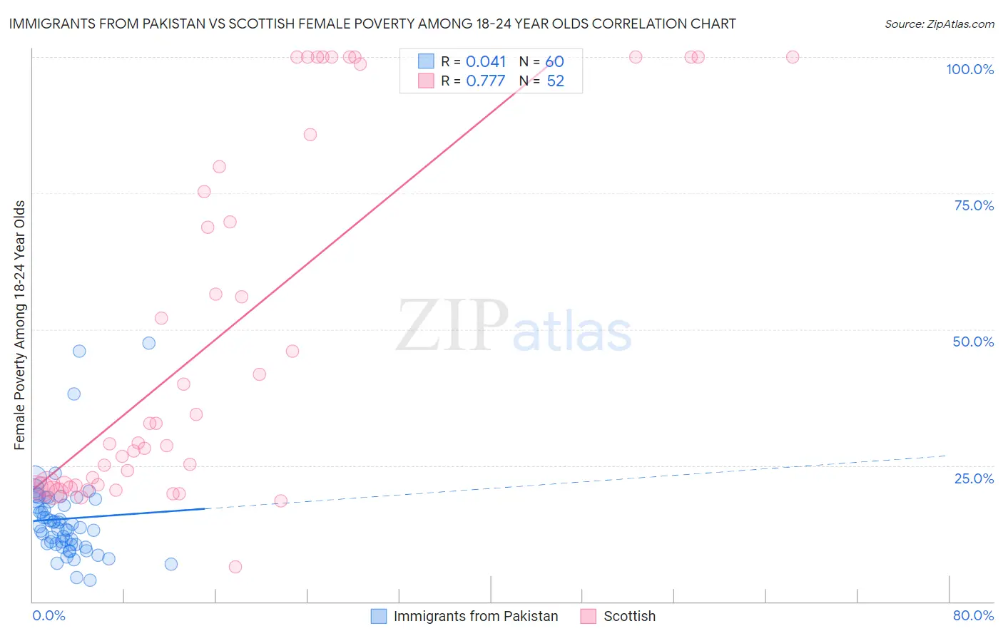 Immigrants from Pakistan vs Scottish Female Poverty Among 18-24 Year Olds