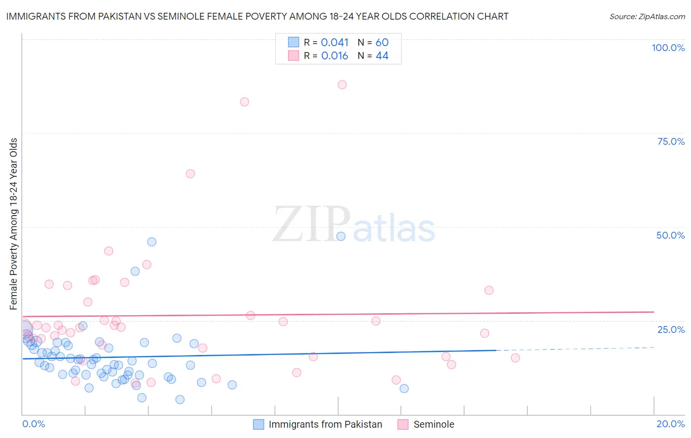 Immigrants from Pakistan vs Seminole Female Poverty Among 18-24 Year Olds