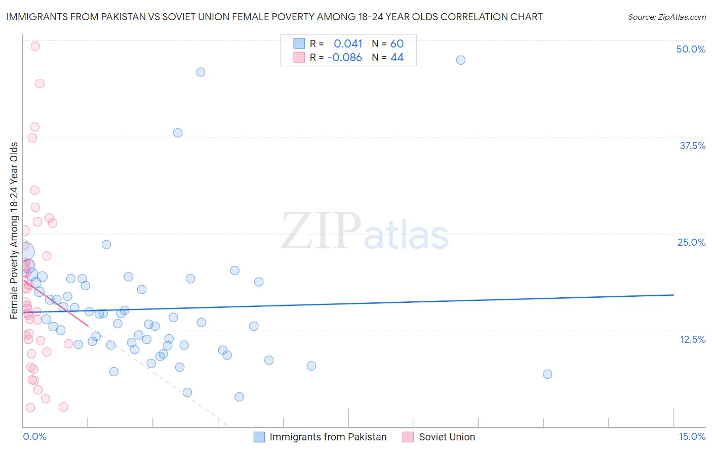 Immigrants from Pakistan vs Soviet Union Female Poverty Among 18-24 Year Olds