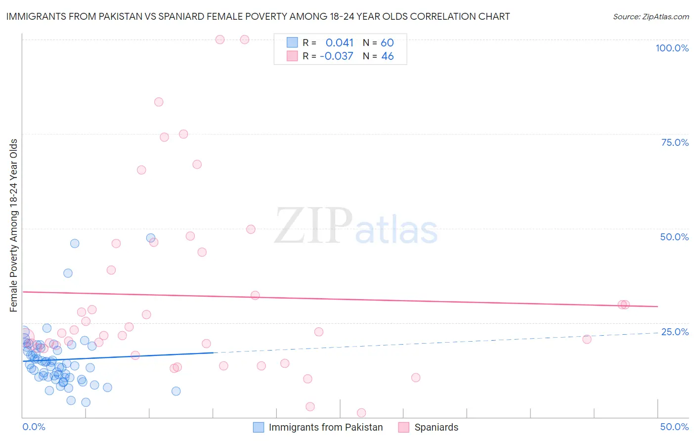 Immigrants from Pakistan vs Spaniard Female Poverty Among 18-24 Year Olds