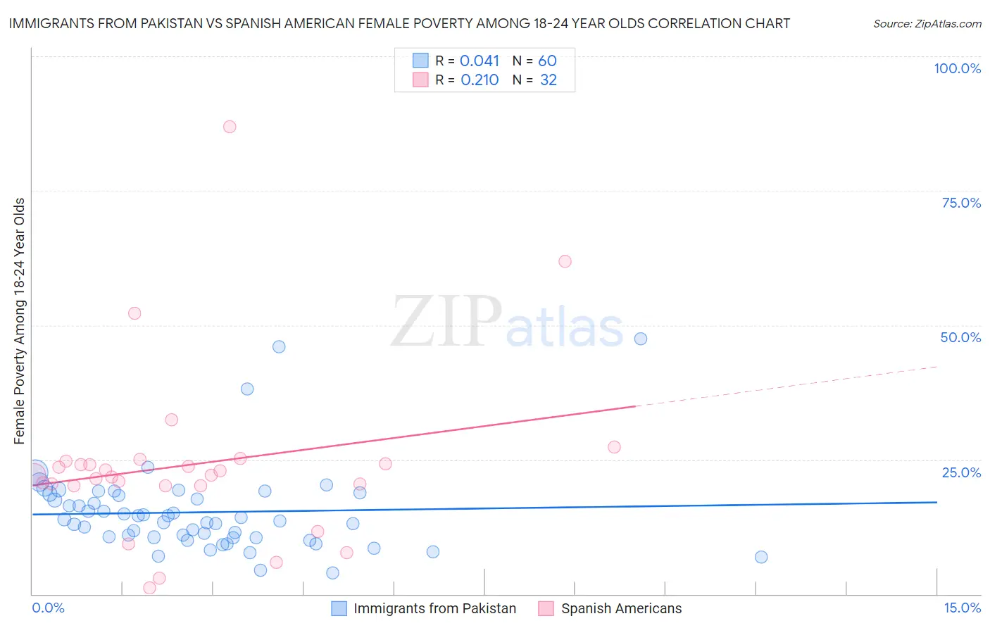 Immigrants from Pakistan vs Spanish American Female Poverty Among 18-24 Year Olds