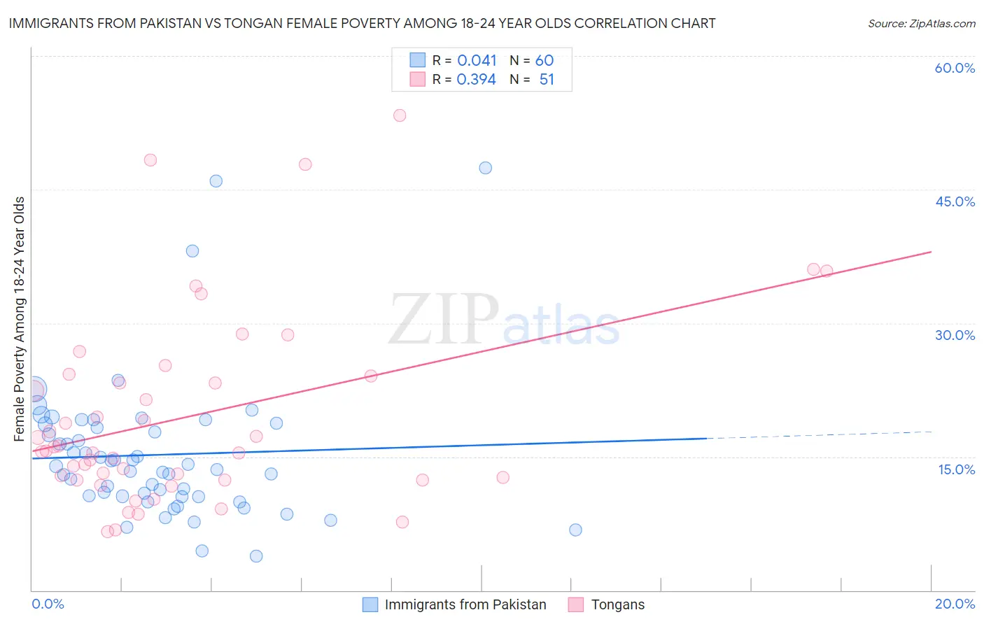 Immigrants from Pakistan vs Tongan Female Poverty Among 18-24 Year Olds