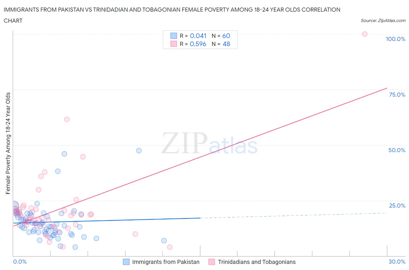 Immigrants from Pakistan vs Trinidadian and Tobagonian Female Poverty Among 18-24 Year Olds