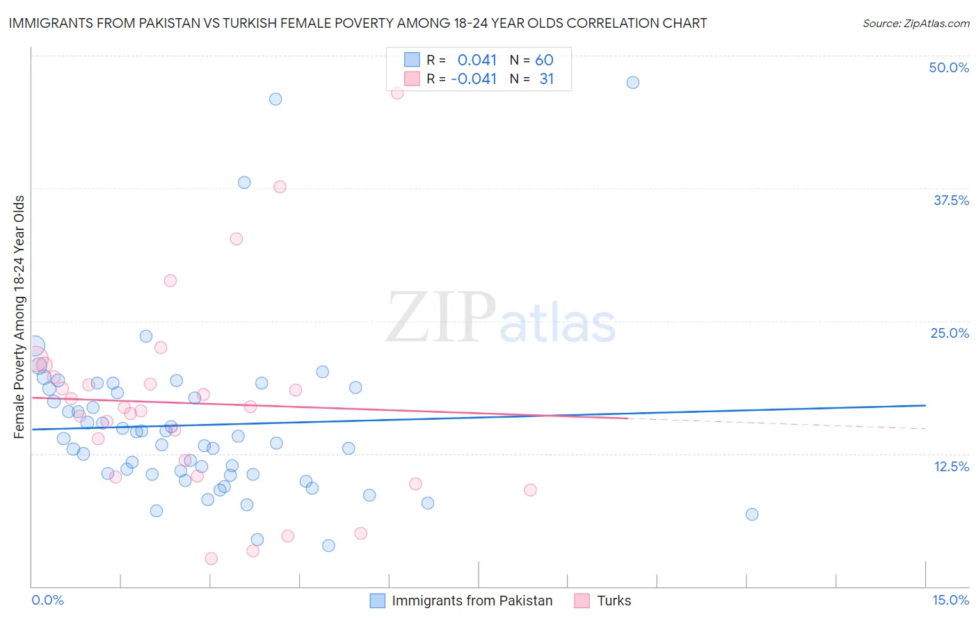 Immigrants from Pakistan vs Turkish Female Poverty Among 18-24 Year Olds