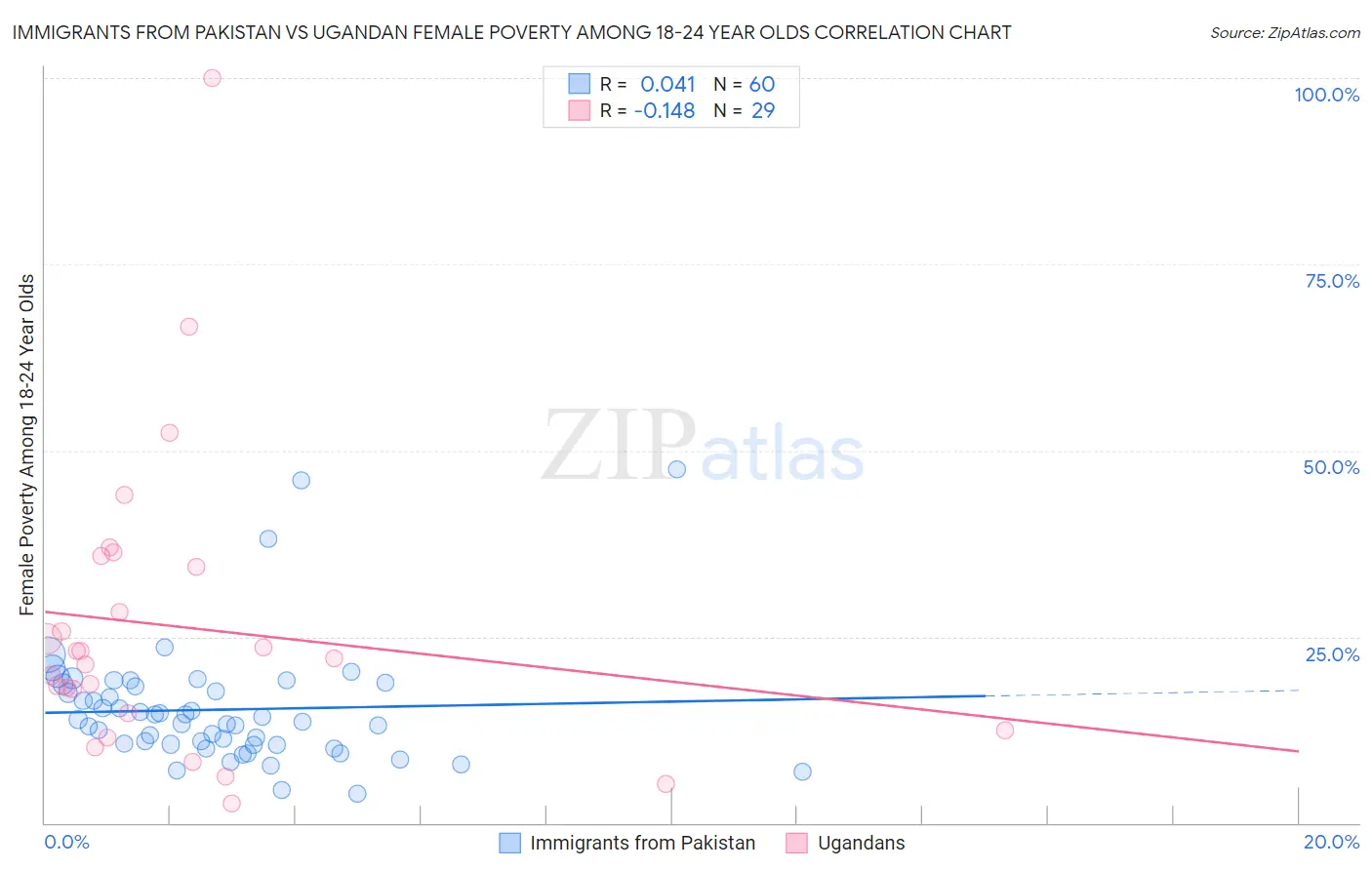 Immigrants from Pakistan vs Ugandan Female Poverty Among 18-24 Year Olds