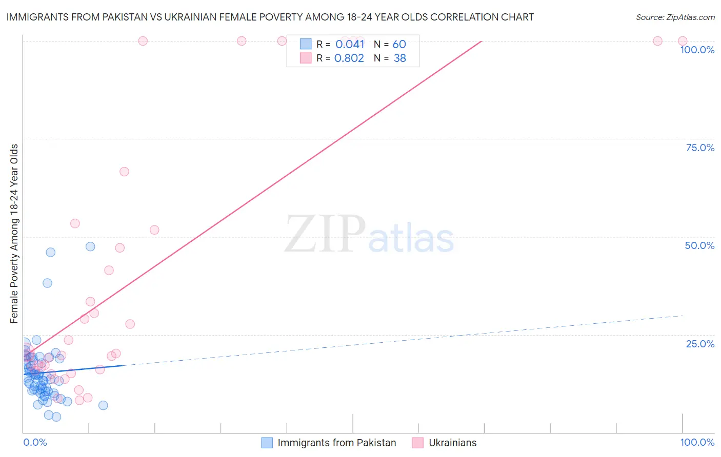 Immigrants from Pakistan vs Ukrainian Female Poverty Among 18-24 Year Olds