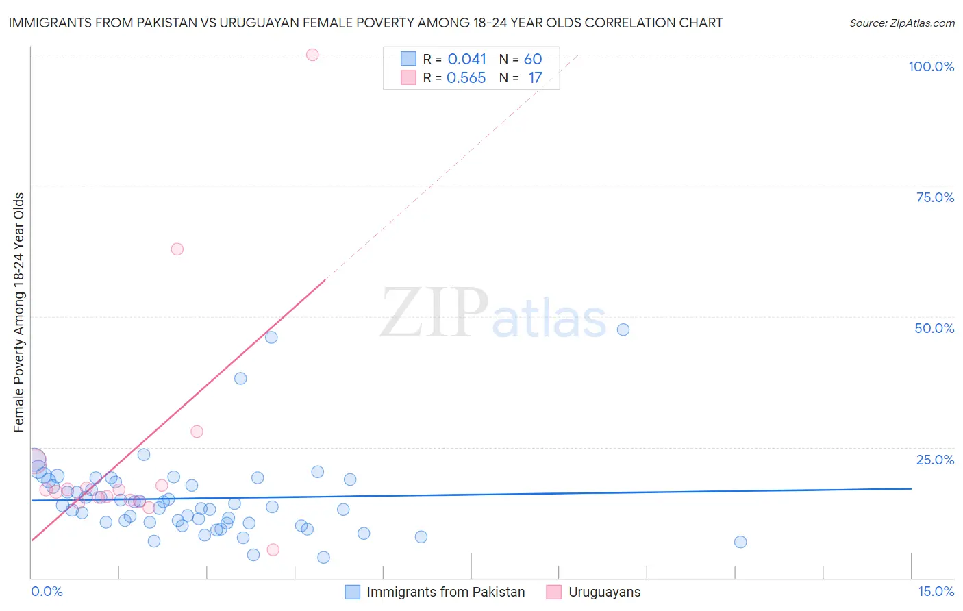 Immigrants from Pakistan vs Uruguayan Female Poverty Among 18-24 Year Olds