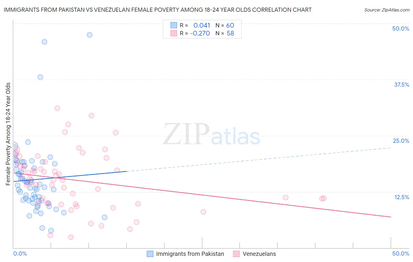Immigrants from Pakistan vs Venezuelan Female Poverty Among 18-24 Year Olds