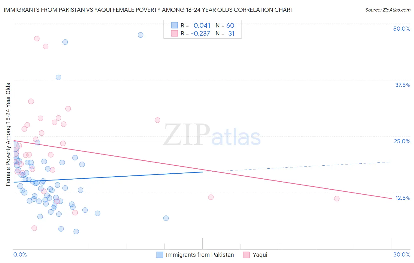 Immigrants from Pakistan vs Yaqui Female Poverty Among 18-24 Year Olds