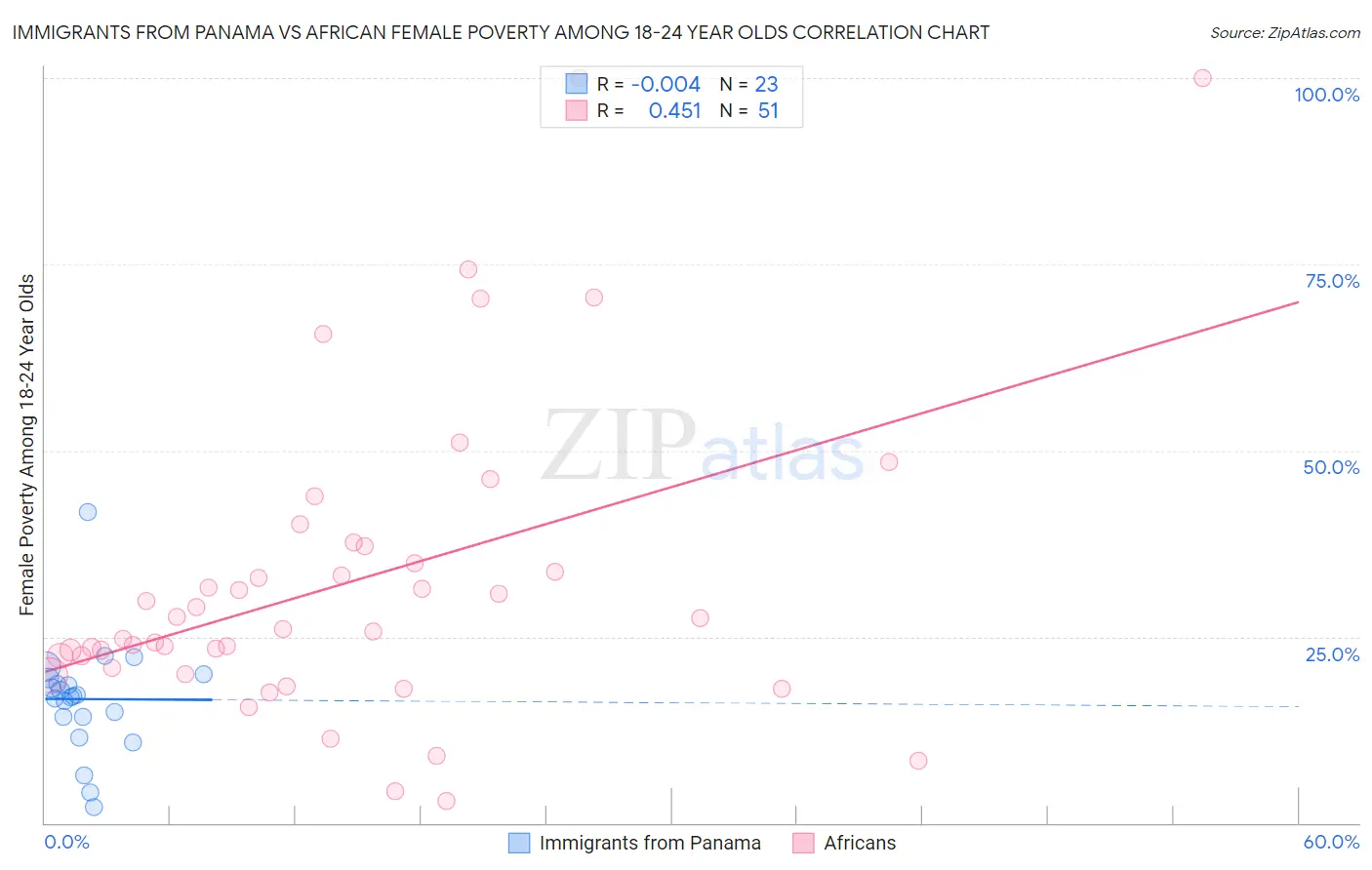 Immigrants from Panama vs African Female Poverty Among 18-24 Year Olds