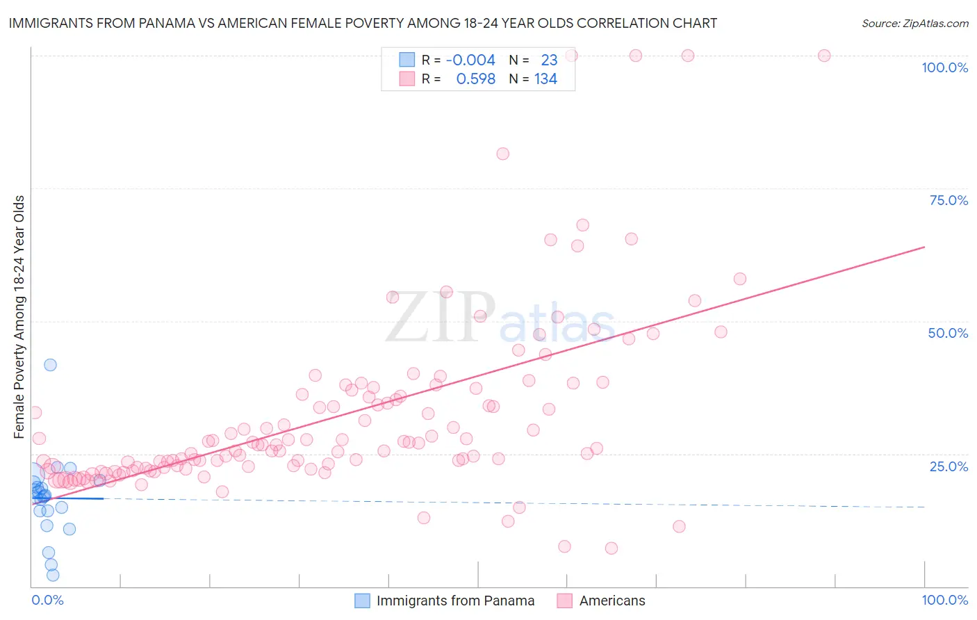 Immigrants from Panama vs American Female Poverty Among 18-24 Year Olds