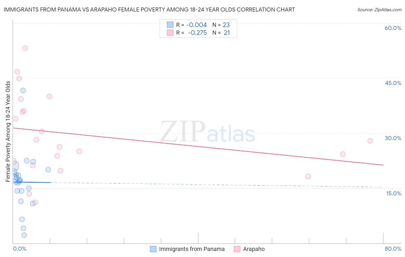 Immigrants from Panama vs Arapaho Female Poverty Among 18-24 Year Olds