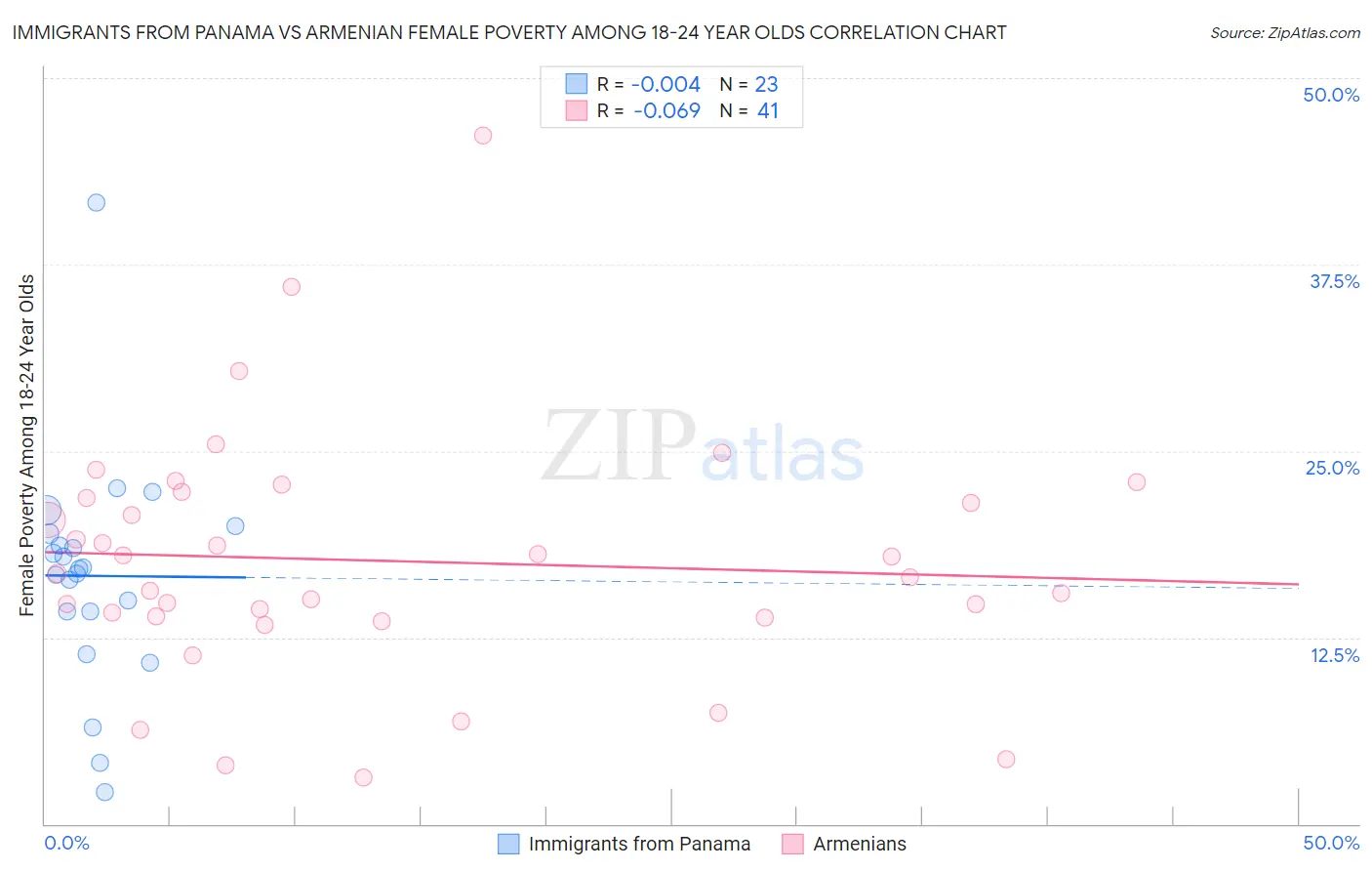 Immigrants from Panama vs Armenian Female Poverty Among 18-24 Year Olds