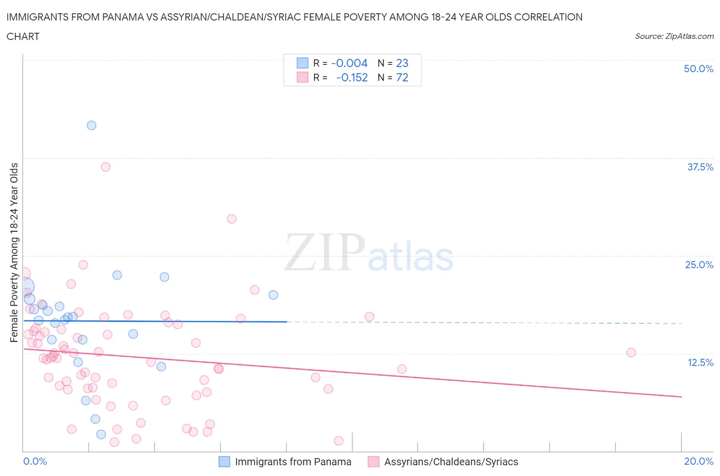 Immigrants from Panama vs Assyrian/Chaldean/Syriac Female Poverty Among 18-24 Year Olds