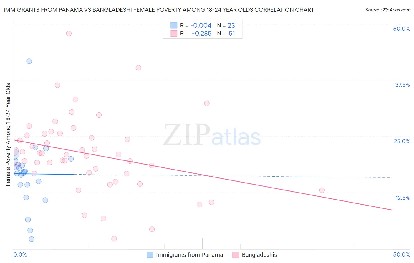 Immigrants from Panama vs Bangladeshi Female Poverty Among 18-24 Year Olds