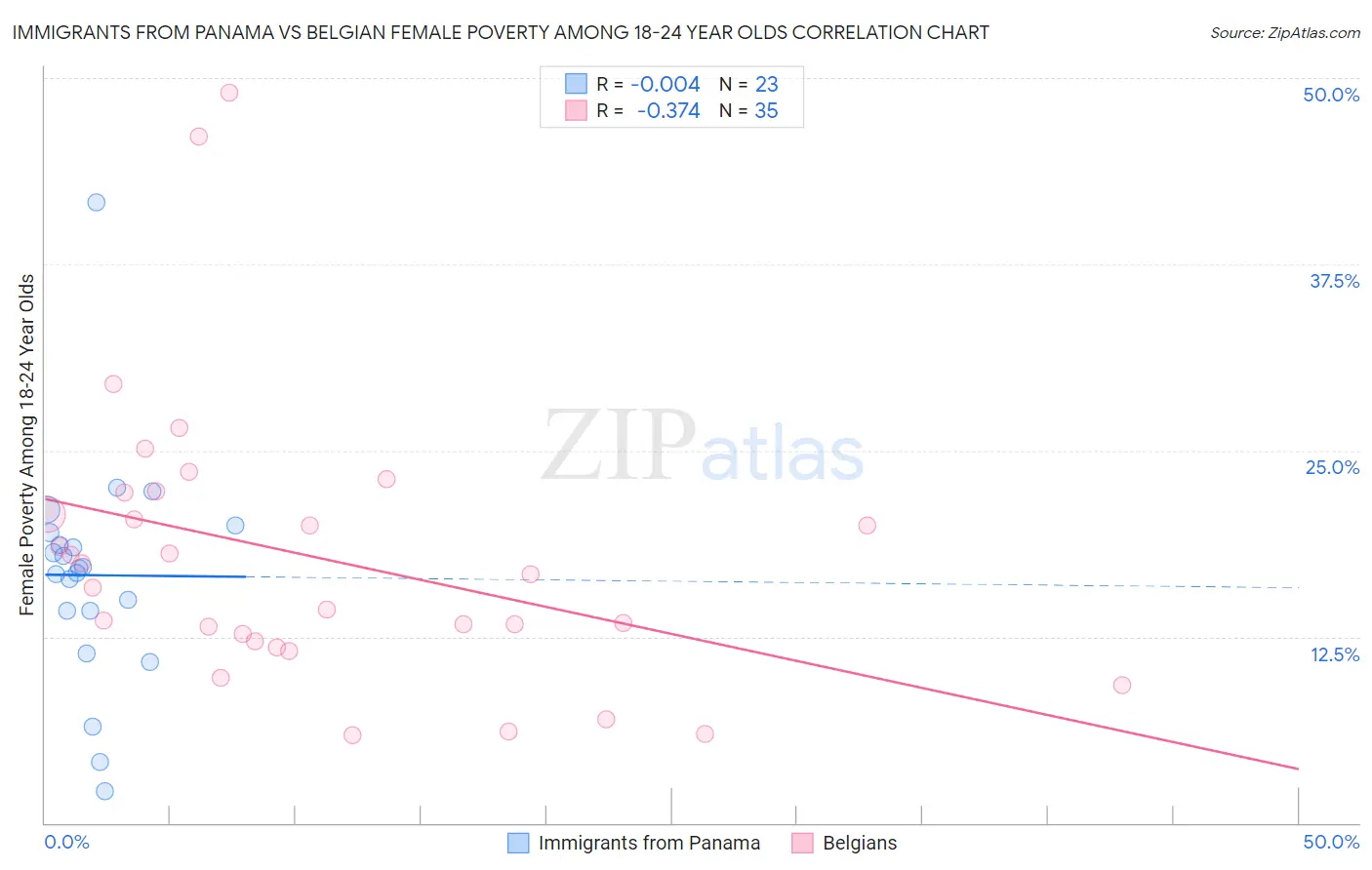 Immigrants from Panama vs Belgian Female Poverty Among 18-24 Year Olds