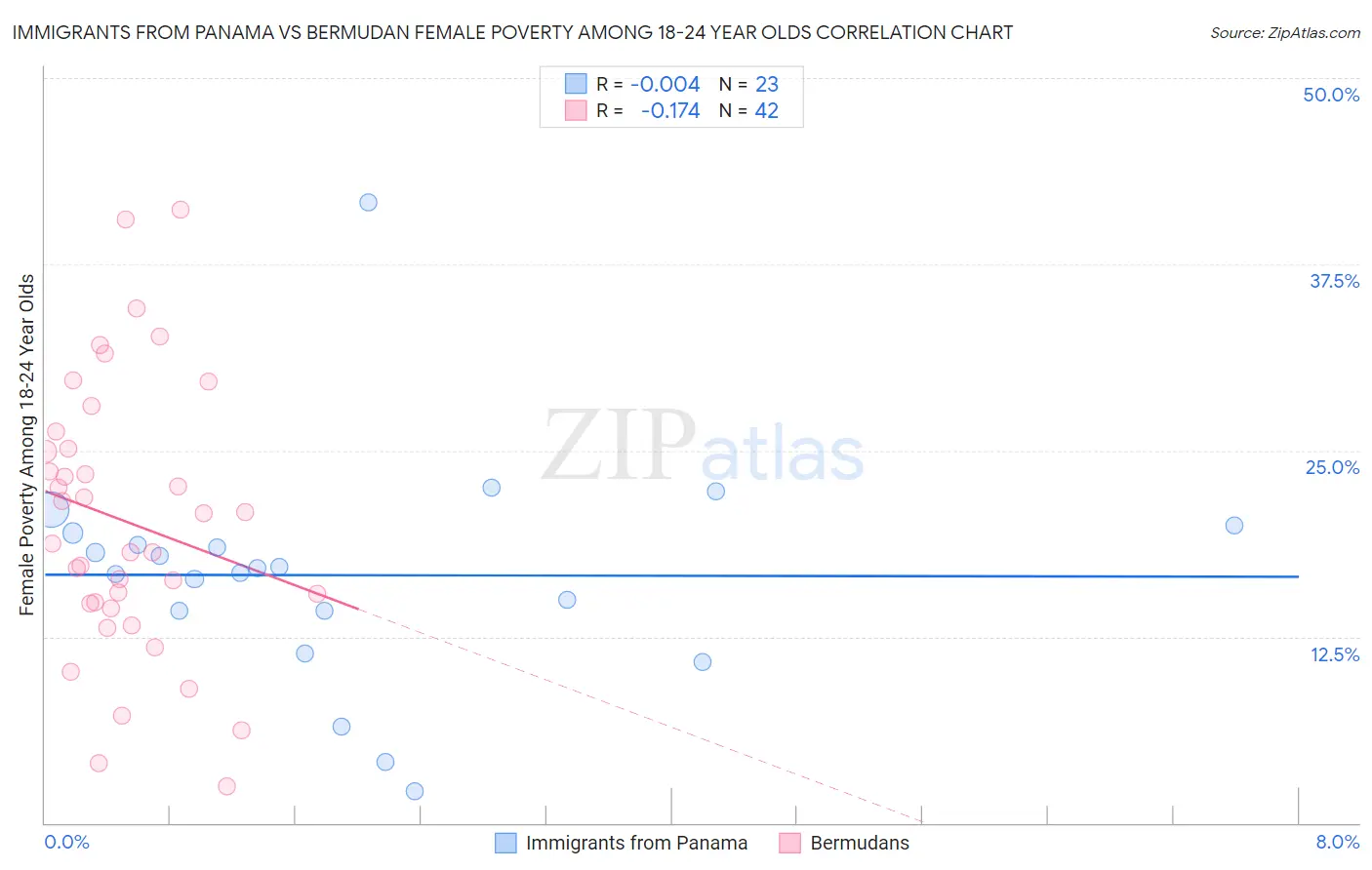 Immigrants from Panama vs Bermudan Female Poverty Among 18-24 Year Olds