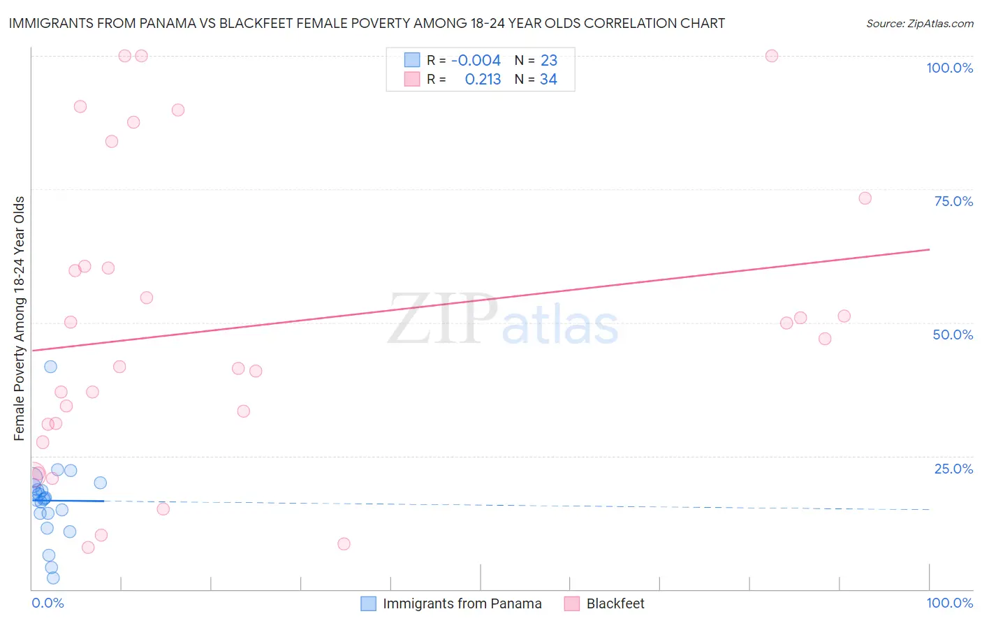 Immigrants from Panama vs Blackfeet Female Poverty Among 18-24 Year Olds
