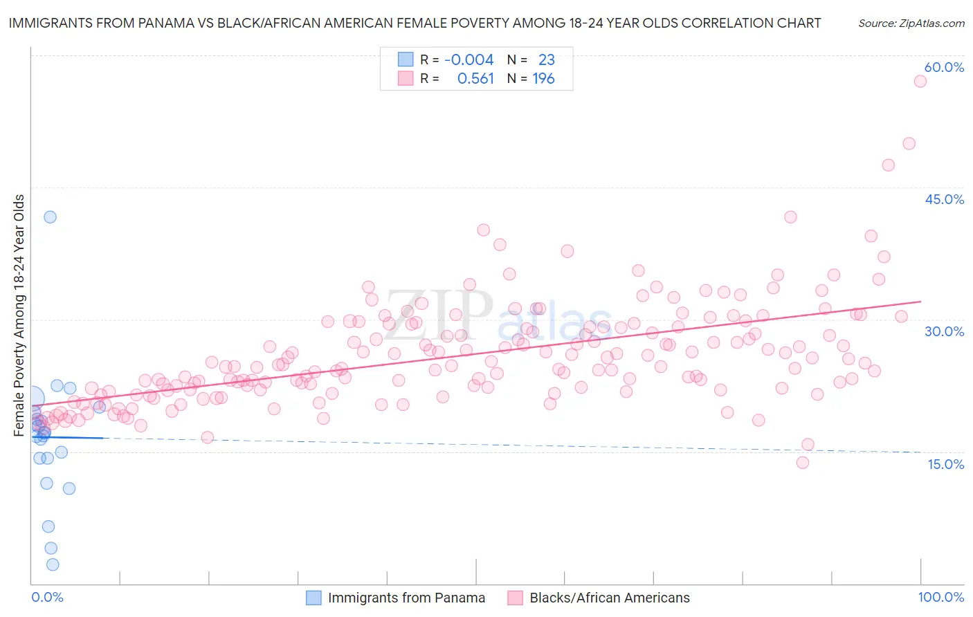 Immigrants from Panama vs Black/African American Female Poverty Among 18-24 Year Olds