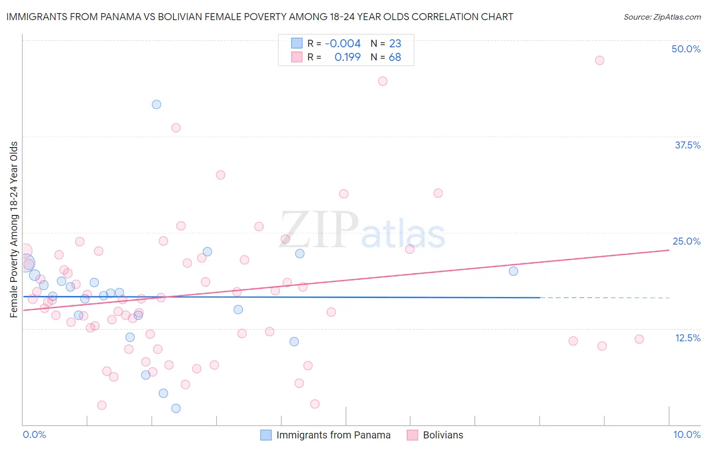 Immigrants from Panama vs Bolivian Female Poverty Among 18-24 Year Olds