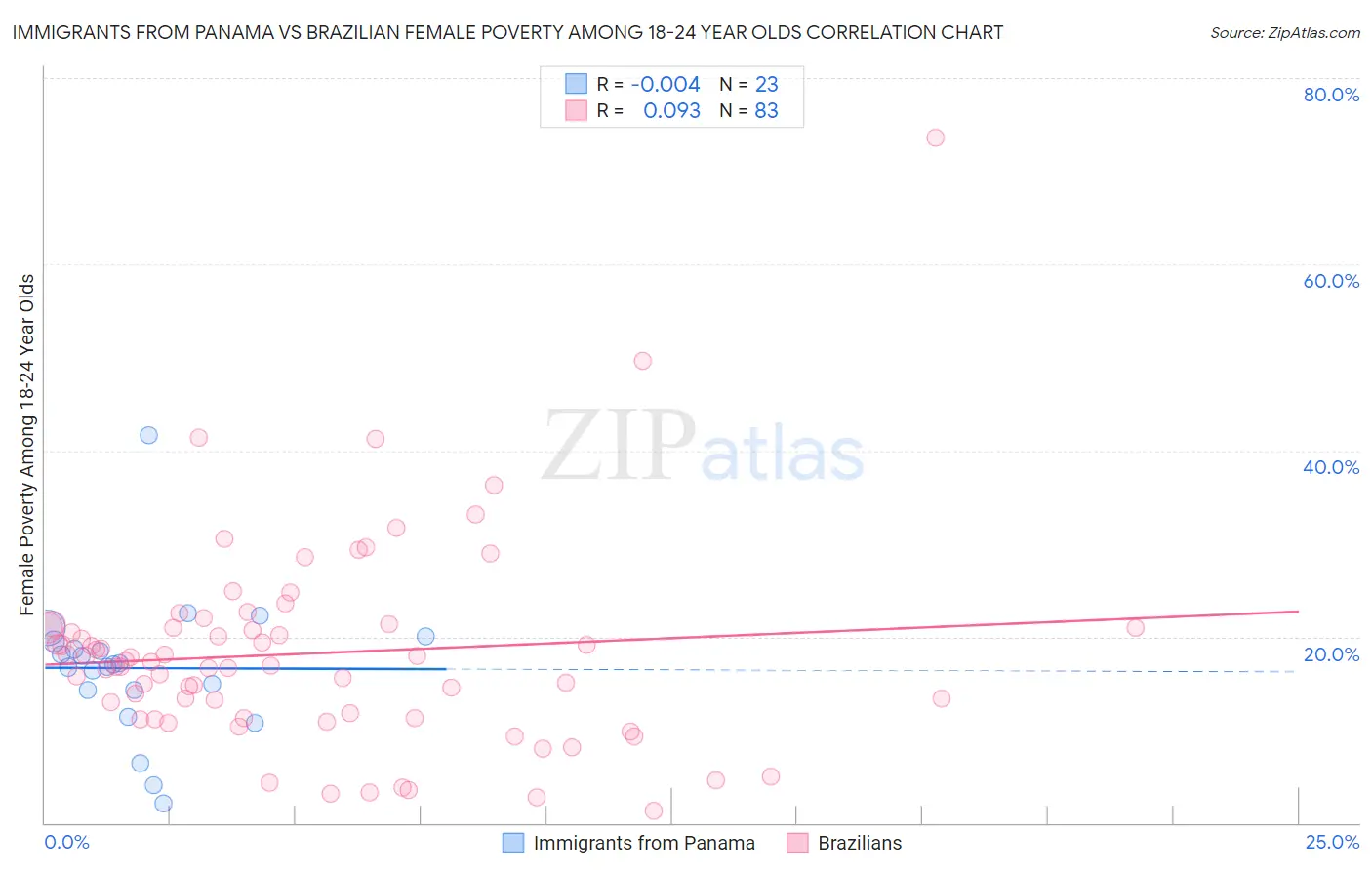 Immigrants from Panama vs Brazilian Female Poverty Among 18-24 Year Olds
