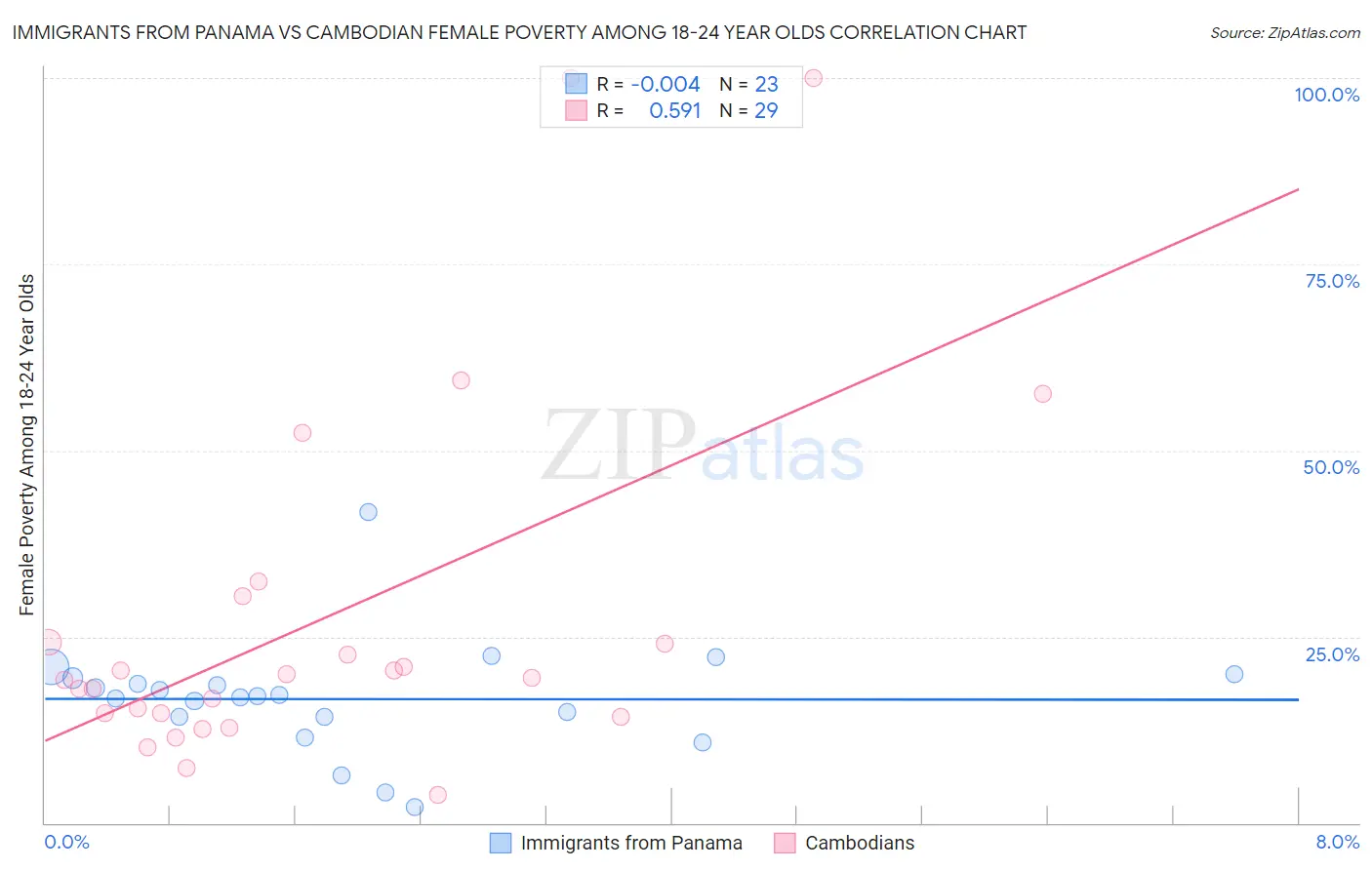 Immigrants from Panama vs Cambodian Female Poverty Among 18-24 Year Olds