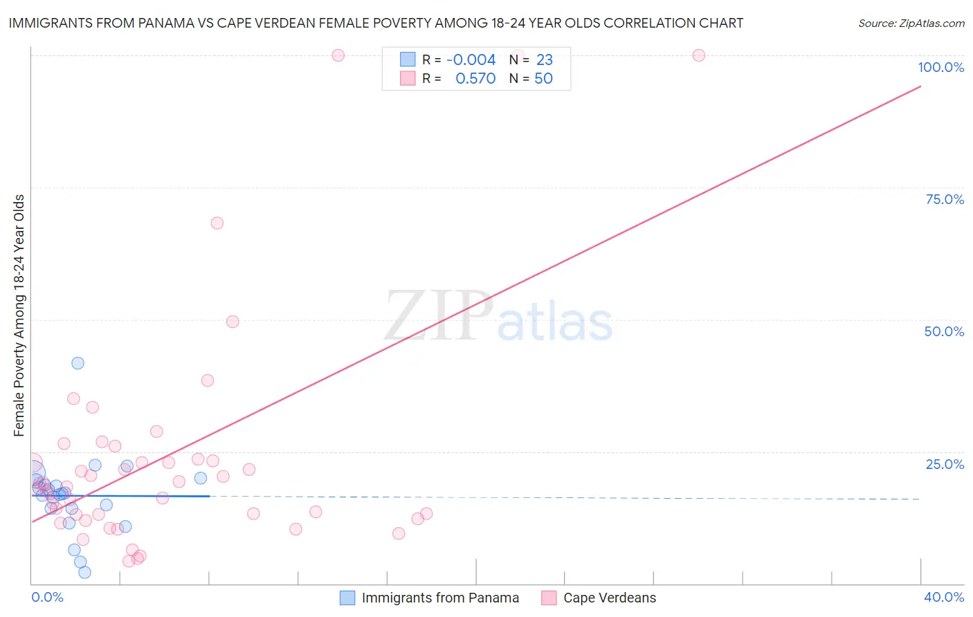 Immigrants from Panama vs Cape Verdean Female Poverty Among 18-24 Year Olds