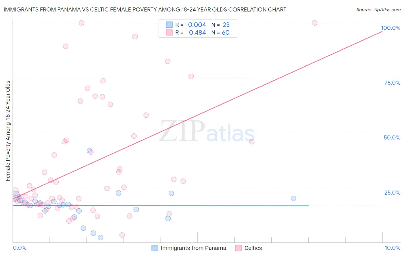 Immigrants from Panama vs Celtic Female Poverty Among 18-24 Year Olds