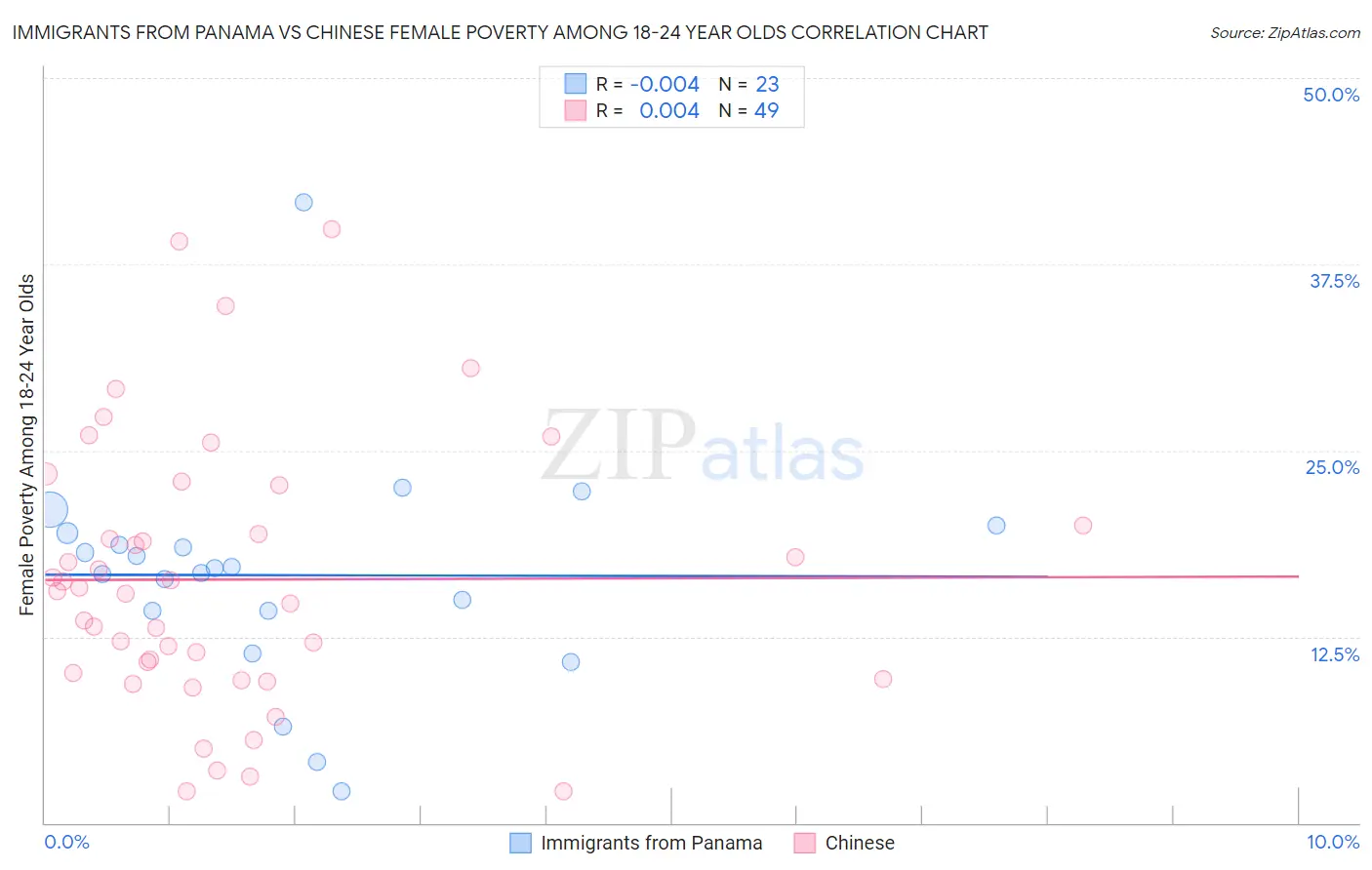 Immigrants from Panama vs Chinese Female Poverty Among 18-24 Year Olds