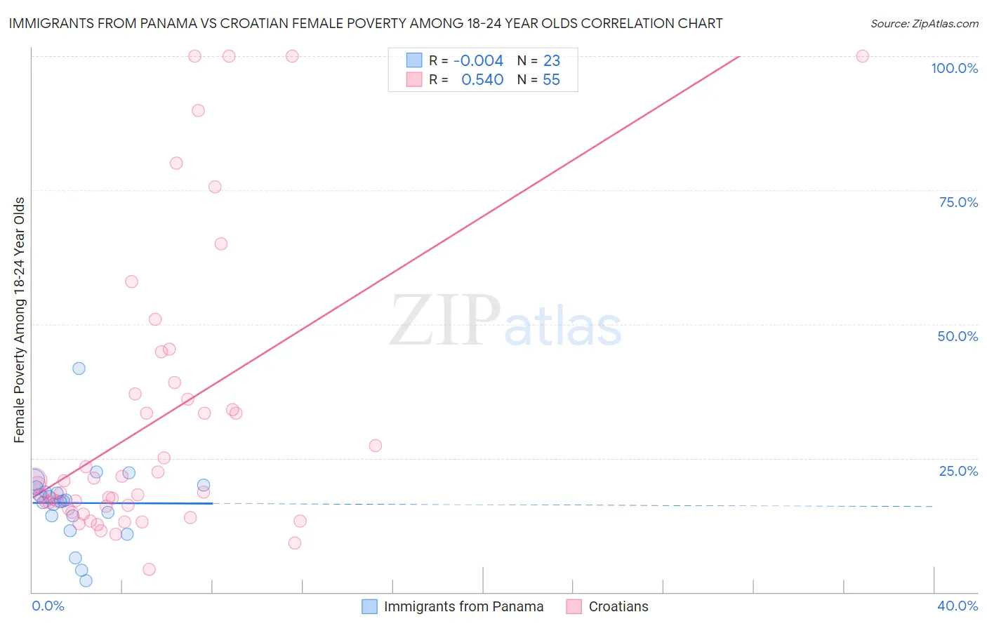 Immigrants from Panama vs Croatian Female Poverty Among 18-24 Year Olds