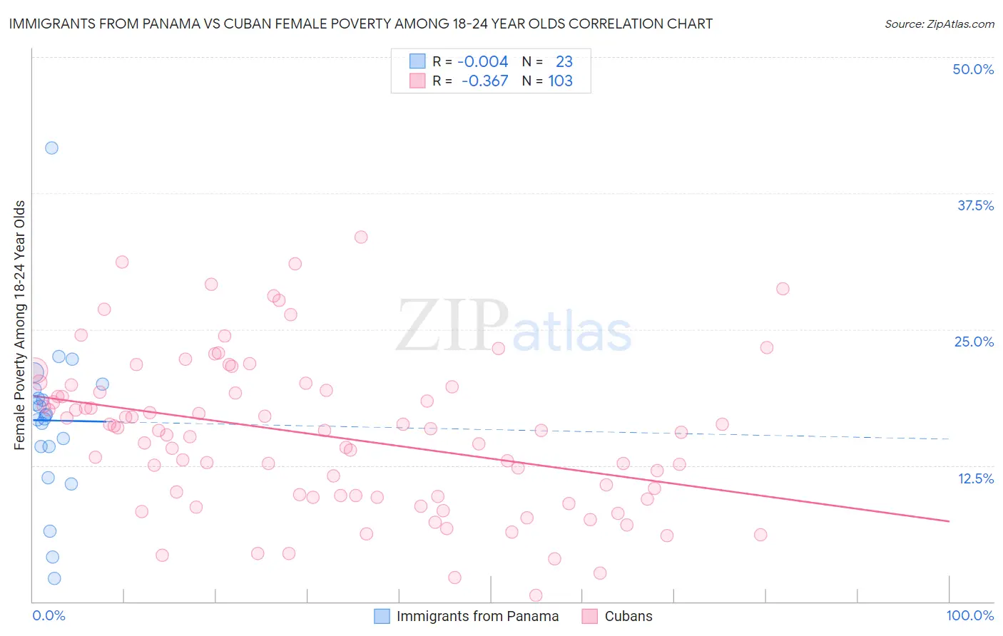 Immigrants from Panama vs Cuban Female Poverty Among 18-24 Year Olds