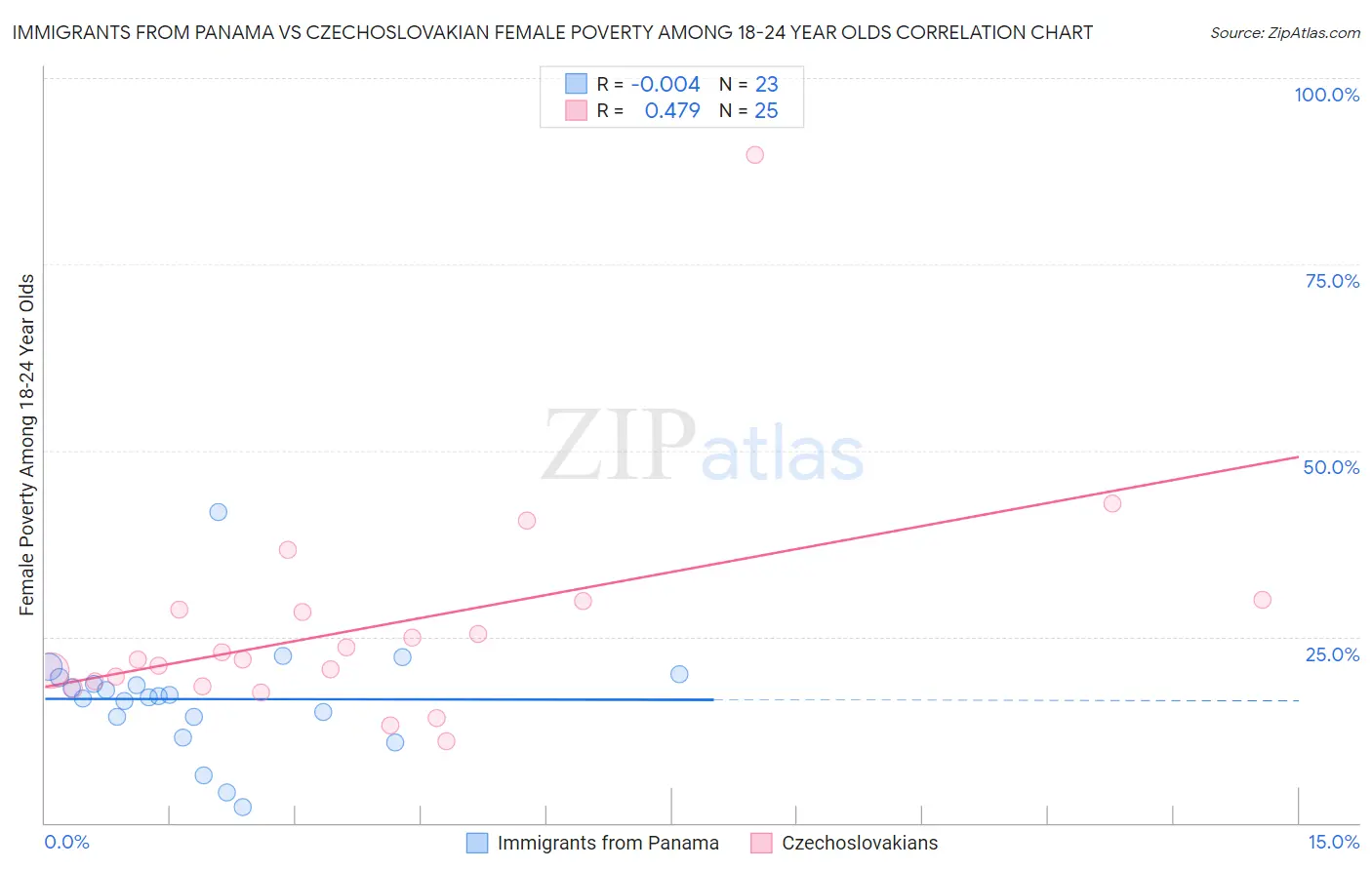 Immigrants from Panama vs Czechoslovakian Female Poverty Among 18-24 Year Olds
