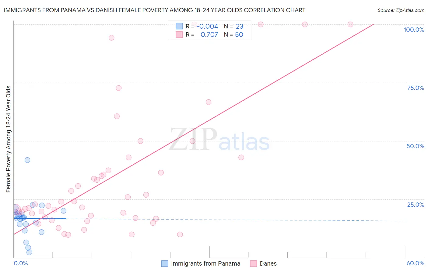 Immigrants from Panama vs Danish Female Poverty Among 18-24 Year Olds