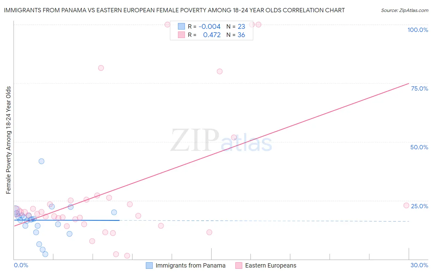 Immigrants from Panama vs Eastern European Female Poverty Among 18-24 Year Olds